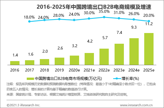 艾瑞报告：敦煌网等跨境出口B2B生态平台将实现指数级增长