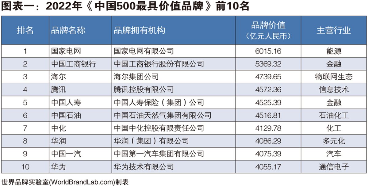 世界品牌实验室发布2022中国品牌500强:海尔连续19年上榜,蝉联前三