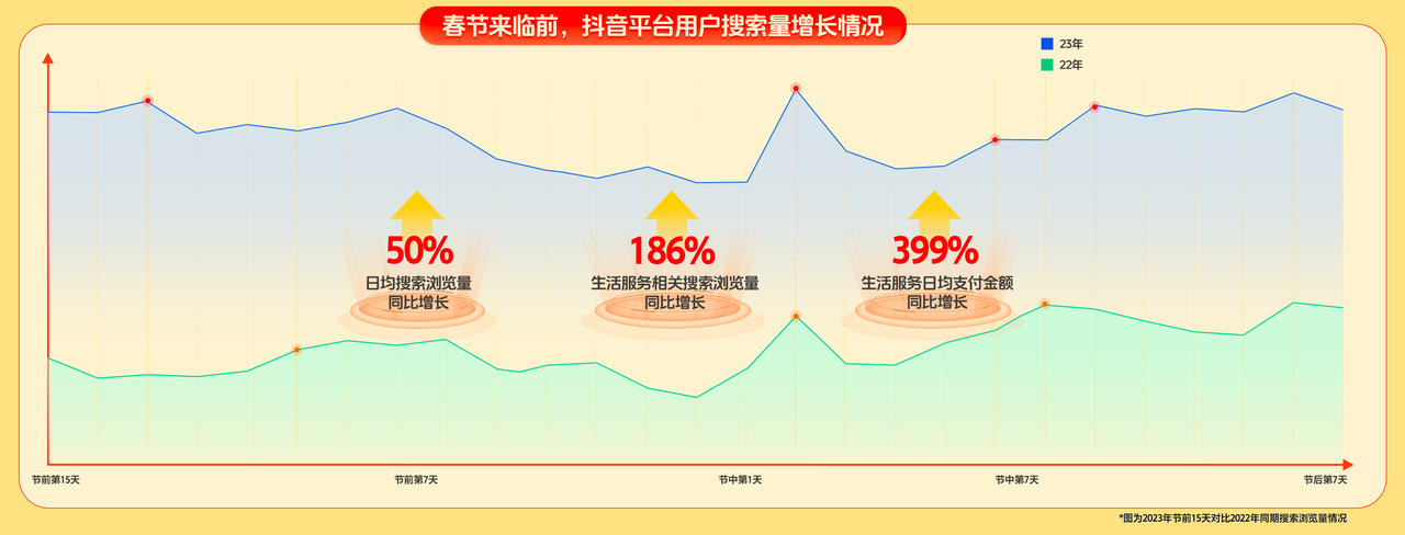 抖音生活服务联合数十万商家开启春节营销,用户每天可抢188元券包